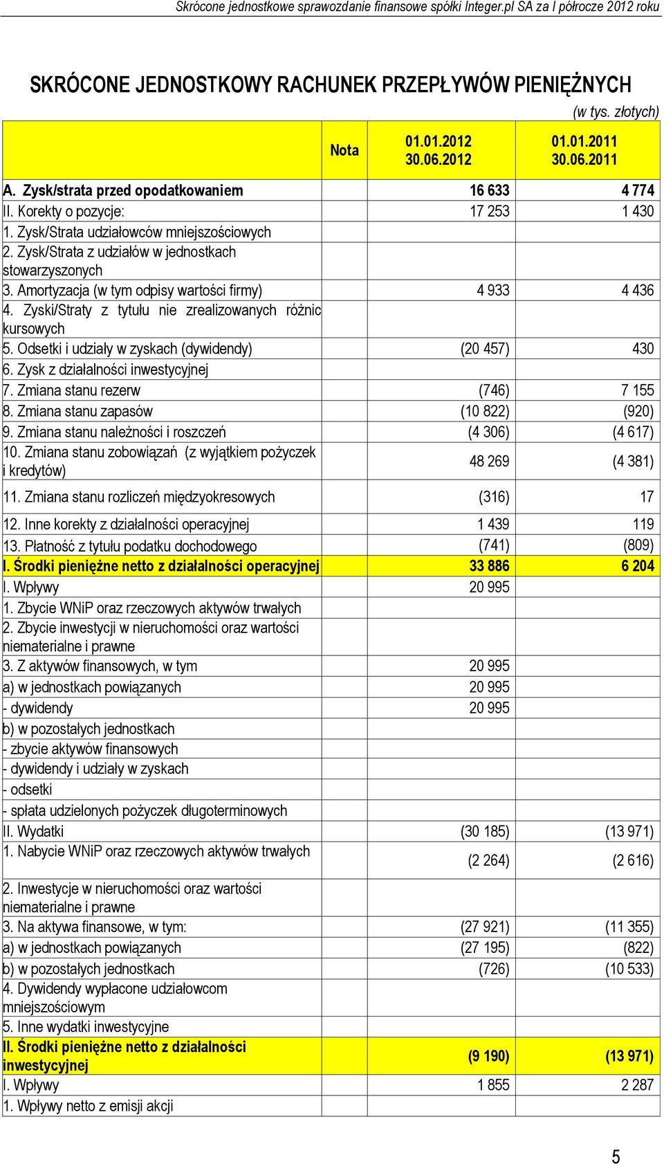 Zyski/Straty z tytułu nie zrealizowanych różnic kursowych 5. Odsetki i udziały w zyskach (dywidendy) (20 457) 430 6. Zysk z działalności inwestycyjnej 7. Zmiana stanu rezerw (746) 7 155 8.