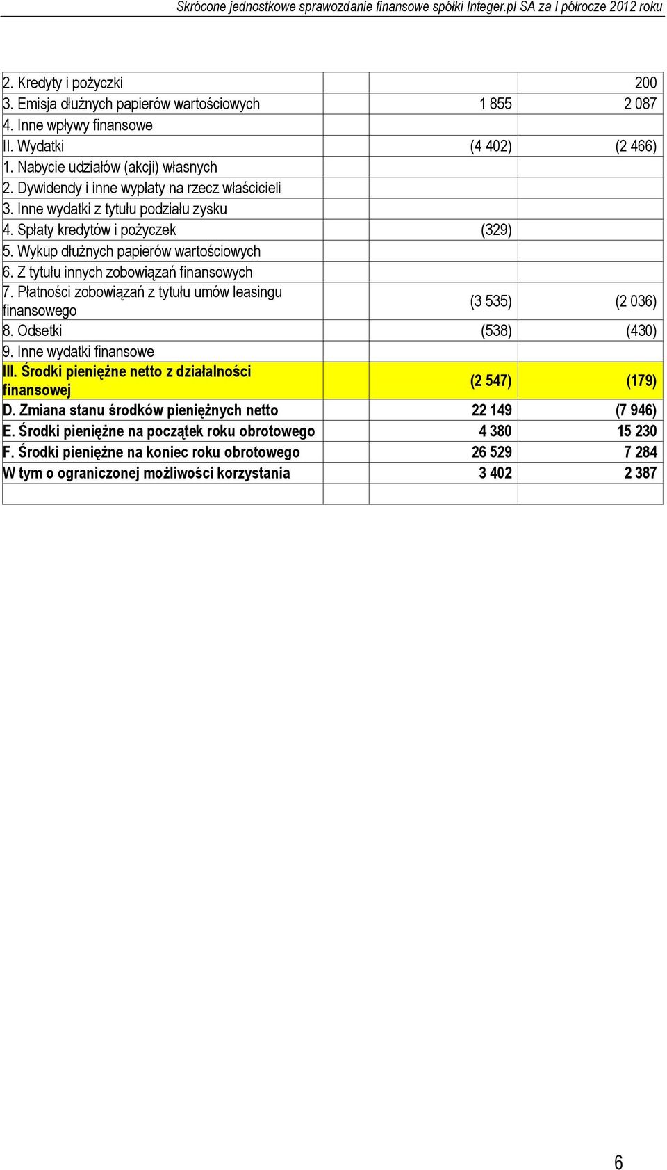 Z tytułu innych zobowiązań finansowych 7. Płatności zobowiązań z tytułu umów leasingu finansowego (3 535) (2 036) 8. Odsetki (538) (430) 9. Inne wydatki finansowe III.