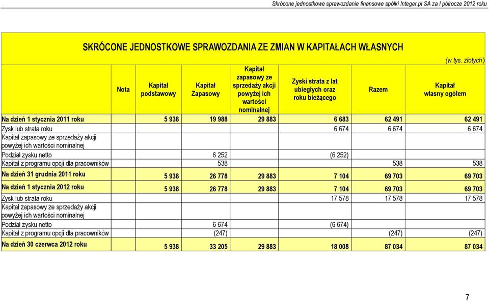 złotych) Kapitał własny ogółem Na dzień 1 stycznia 2011 roku 5 938 19 988 29 883 6 683 62 491 62 491 Zysk lub strata roku 6 674 6 674 6 674 Kapitał zapasowy ze sprzedaży akcji powyżej ich wartości