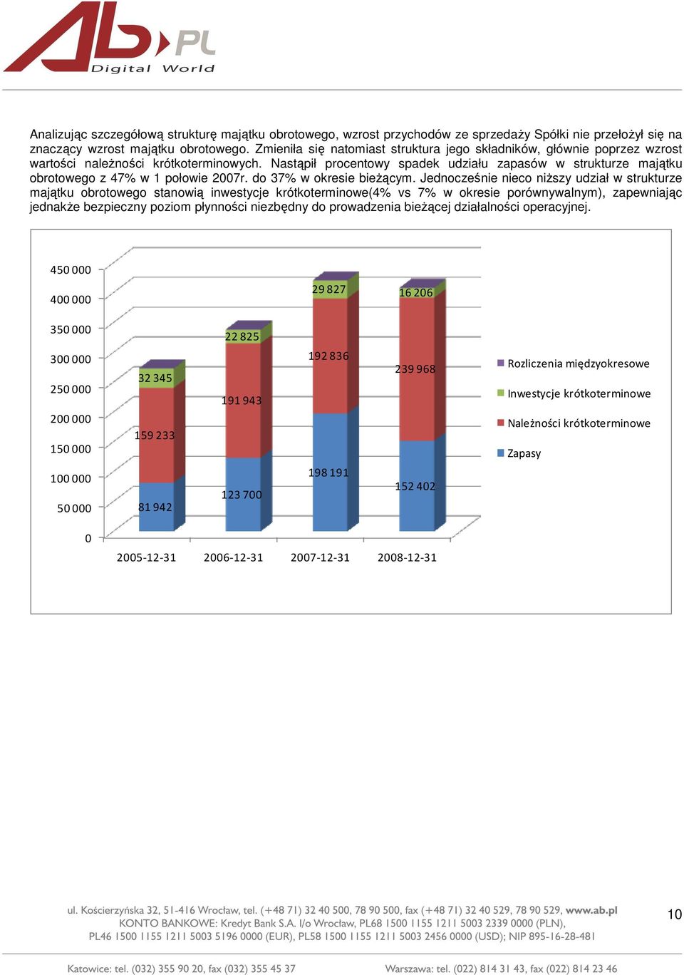 Nastąpił procentowy spadek udziału zapasów w strukturze majątku obrotowego z 47% w 1 połowie 2007r. do 37% w okresie bieŝącym.