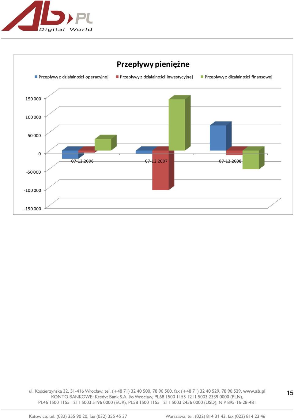 Przepływy z dizałalności finansowej 150 000 100 000