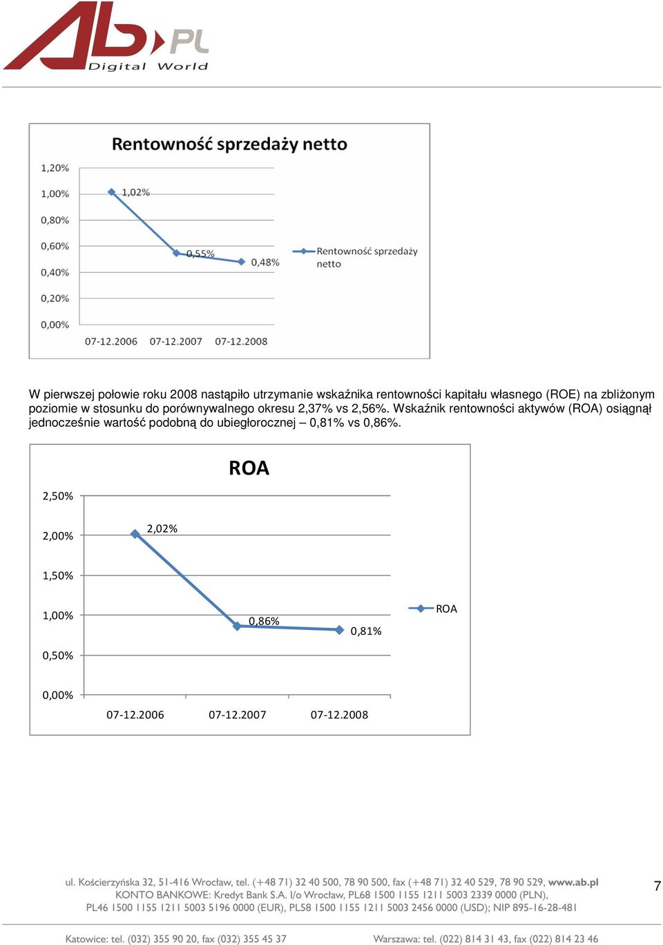 Wskaźnik rentowności aktywów (ROA) osiągnął jednocześnie wartość podobną do ubiegłorocznej