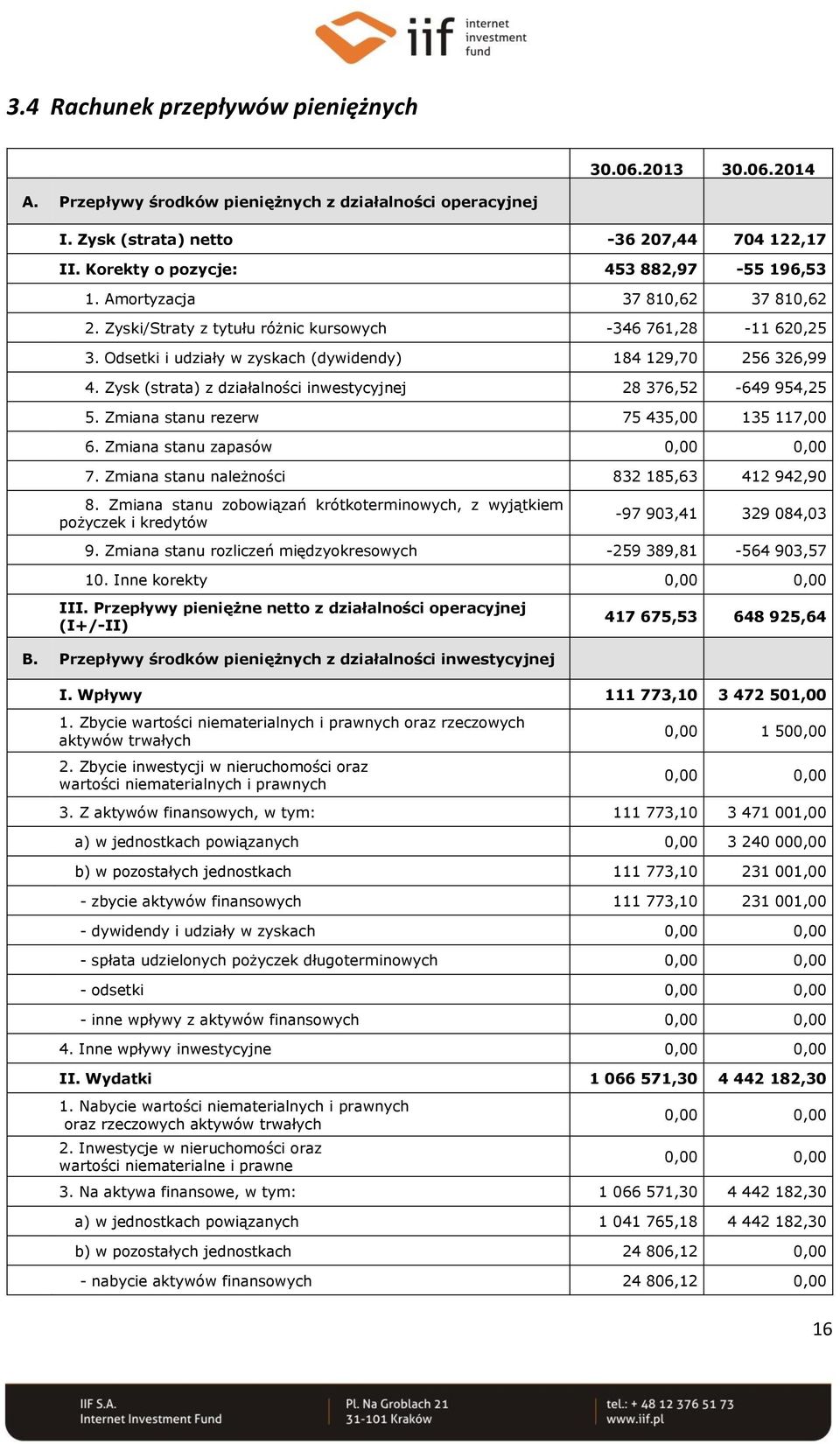 Odsetki i udziały w zyskach (dywidendy) 184 129,70 256 326,99 4. Zysk (strata) z działalności inwestycyjnej 28 376,52-649 954,25 5. Zmiana stanu rezerw 75 435,00 135 117,00 6. Zmiana stanu zapasów 7.