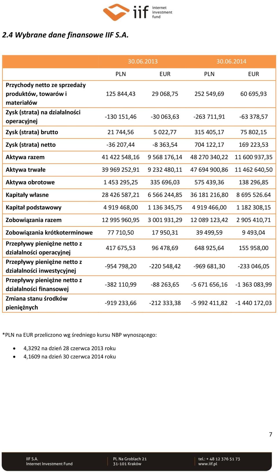 2014 PLN EUR PLN EUR 125 844,43 29 068,75 252 549,69 60 695,93-130 151,46-30 063,63-263 711,91-63 378,57 Zysk (strata) brutto 21 744,56 5 022,77 315 405,17 75 802,15 Zysk (strata) netto -36 207,44-8