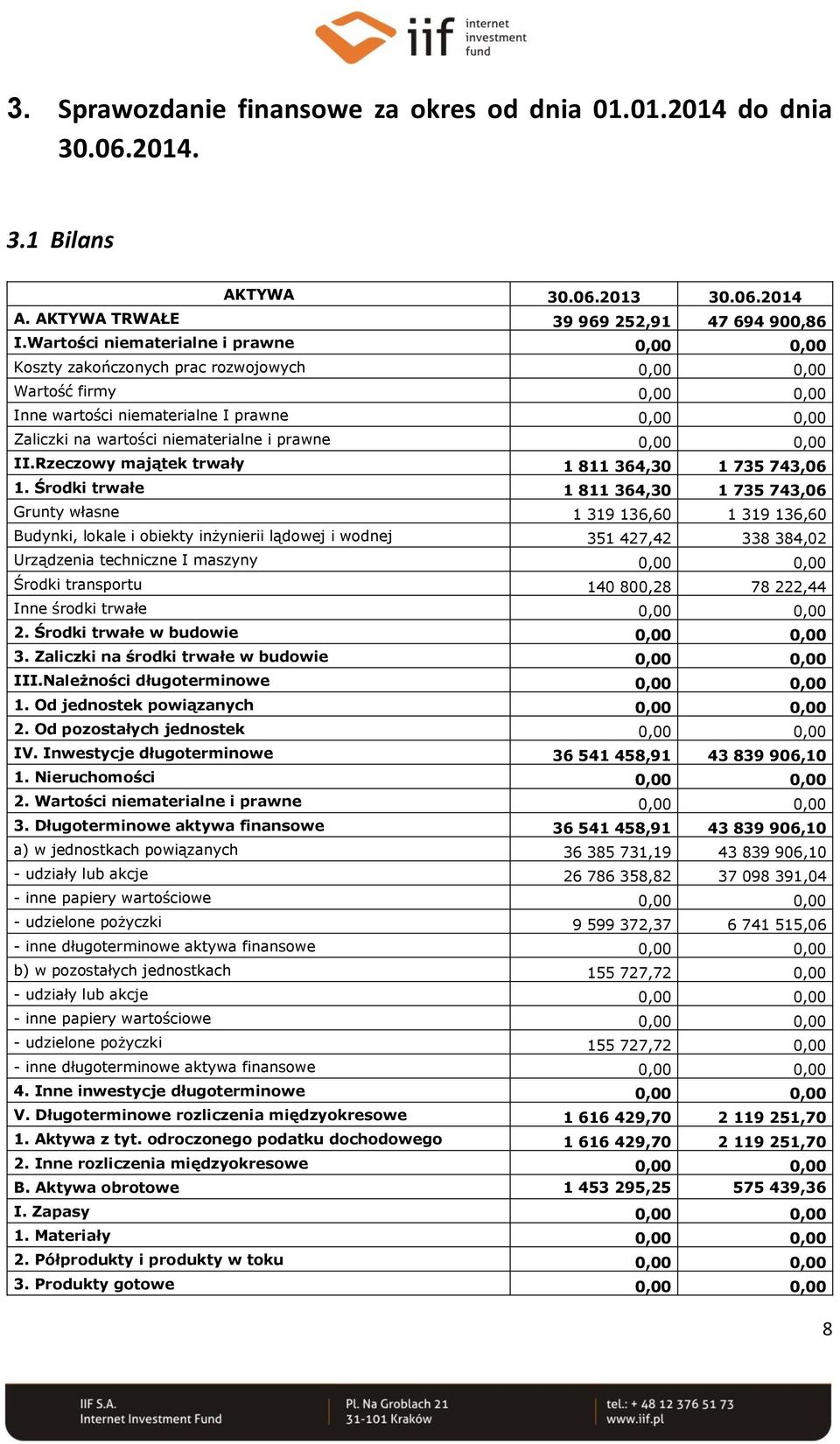 Rzeczowy majątek trwały 1 811 364,30 1 735 743,06 1.