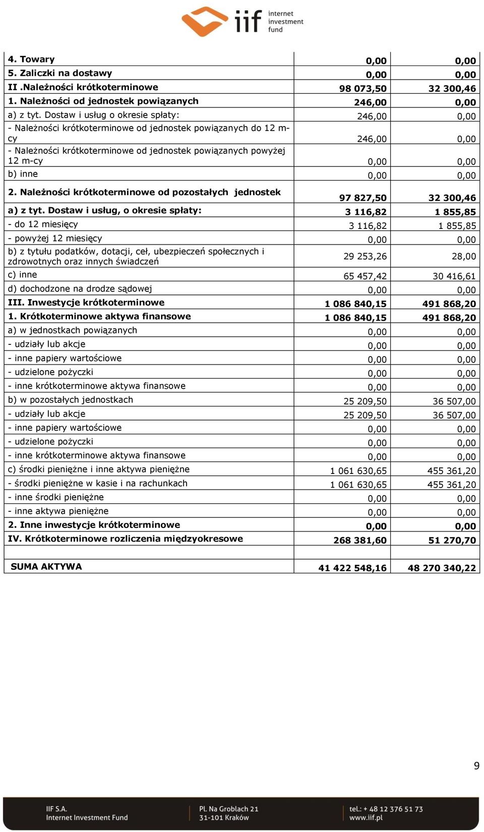 inne 2. Należności krótkoterminowe od pozostałych jednostek 97 827,50 32 300,46 a) z tyt.