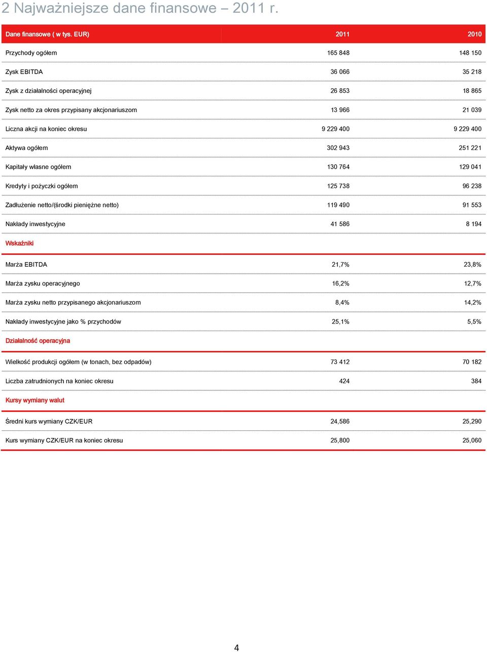 koniec okresu 9 229 400 9 229 400 Aktywa ogółem 302 943 251 221 Kapitały własne ogółem 130 764 129 041 Kredyty i pożyczki ogółem 125 738 96 238 Zadłużenie netto/(środki pieniężne netto) 119 490 91