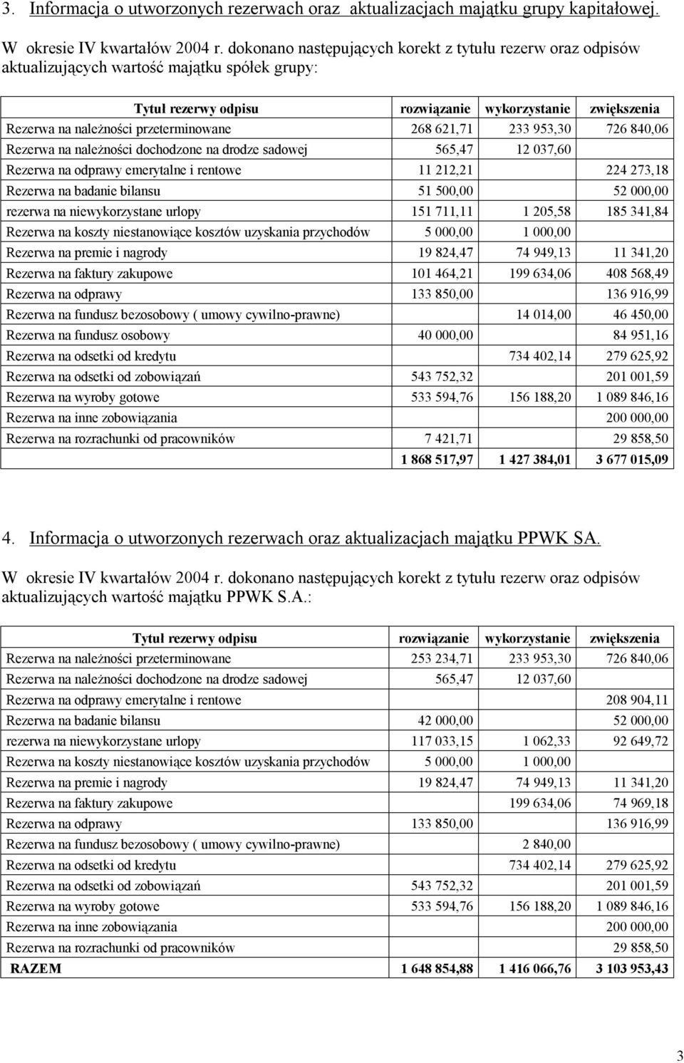 przeterminowane 268 621,71 233 953,30 726 840,06 Rezerwa na należności dochodzone na drodze sadowej 565,47 12 037,60 Rezerwa na odprawy emerytalne i rentowe 11 212,21 224 273,18 Rezerwa na badanie