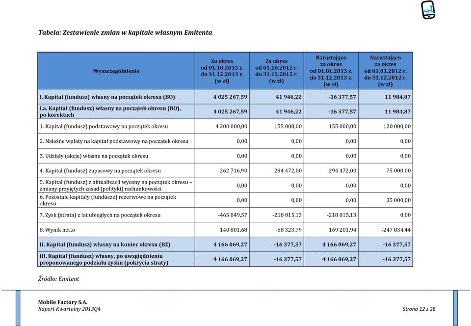 Kapitał (fundusz) podstawowy na początek okresu 4 200 000,00 155 000,00 155 000,00 120 000,00 2. Należne wpłaty na kapitał podstawowy na początek okresu 0,00 0,00 0,00 0,00 3.