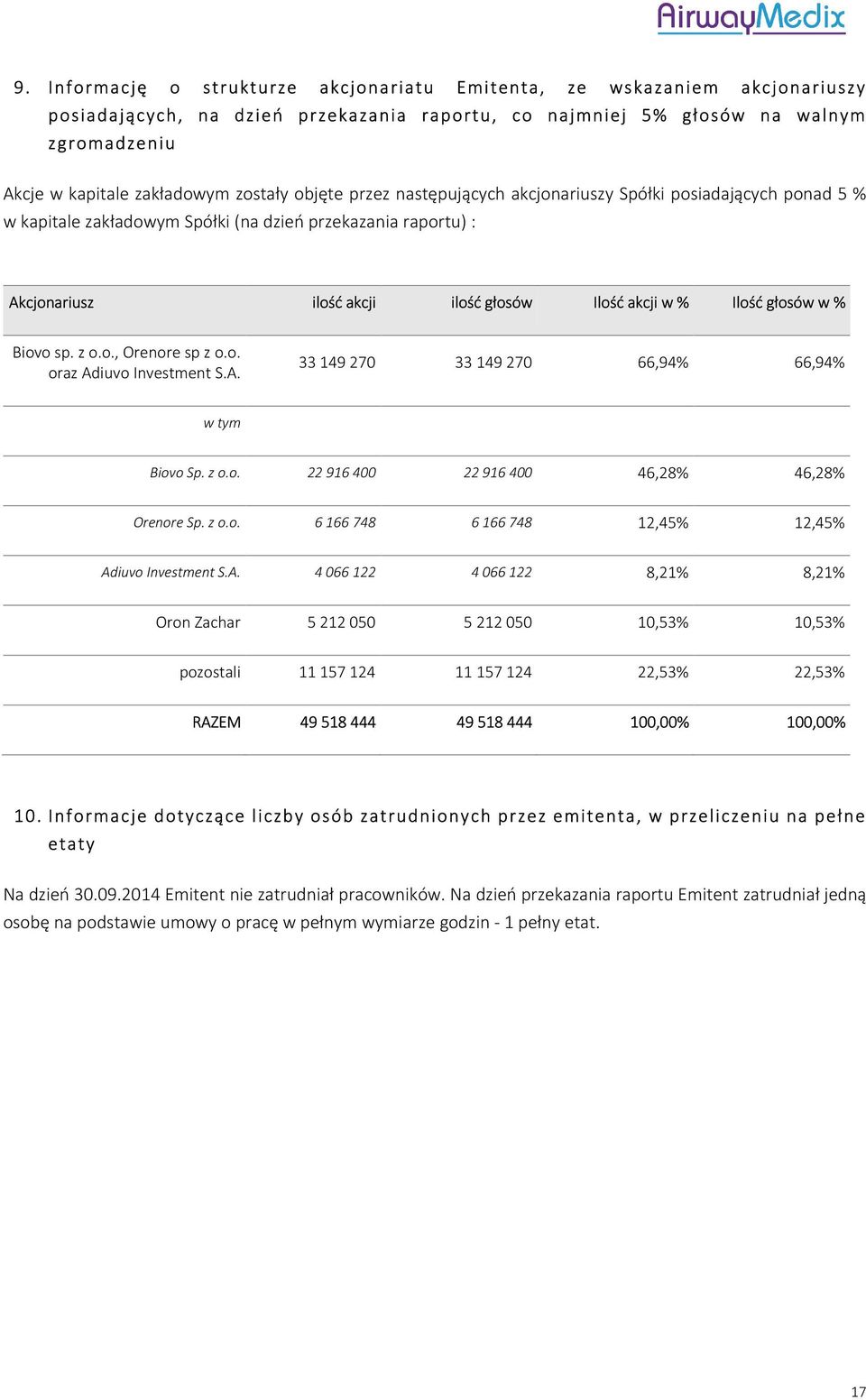 Ilość głosów w % Biovo sp. z o.o., Orenore sp z o.o. oraz Adiuvo Investment S.A. 33 149 270 33 149 270 66,94% 66,94% w tym Biovo Sp. z o.o. 22 916 400 22 916 400 46,28% 46,28% Orenore Sp. z o.o. 6 166 748 6 166 748 12,45% 12,45% Adiuvo Investment S.