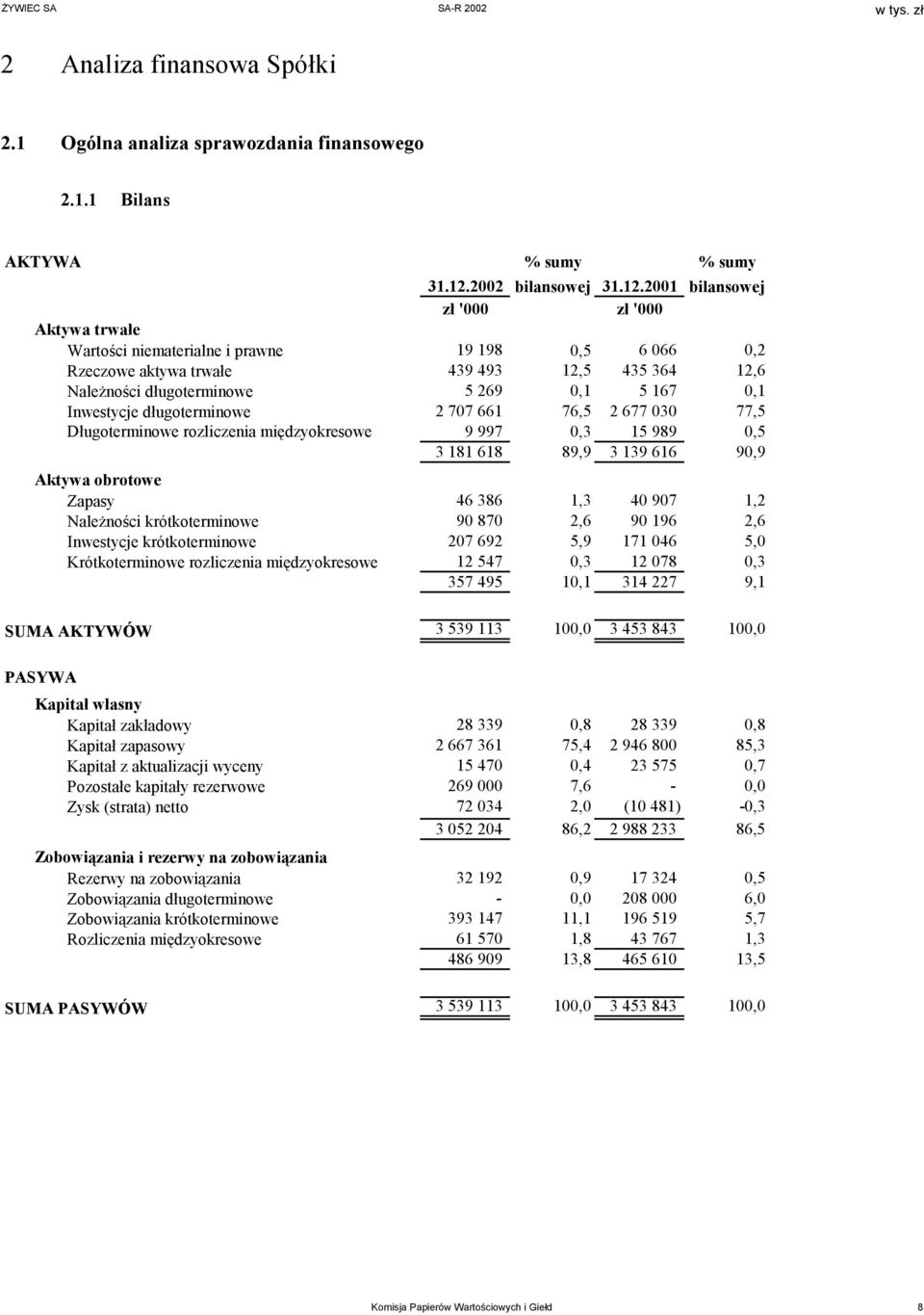 2001 bilansowej zł '000 zł '000 Aktywa trwałe Wartości niematerialne i prawne 19 198 0,5 6 066 0,2 Rzeczowe aktywa trwałe 439 493 12,5 435 364 12,6 Należności długoterminowe 5 269 0,1 5 167 0,1