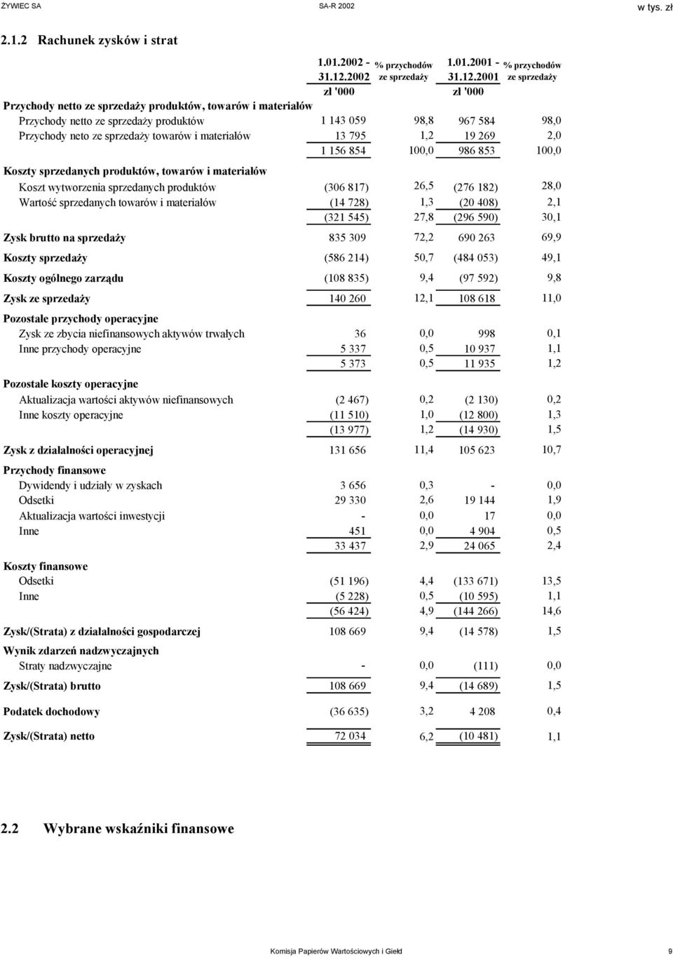 2001 ze sprzedaży zł '000 zł '000 Przychody netto ze sprzedaży produktów, towarów i materiałów Przychody netto ze sprzedaży produktów 1 143 059 98,8 967 584 98,0 Przychody neto ze sprzedaży towarów i