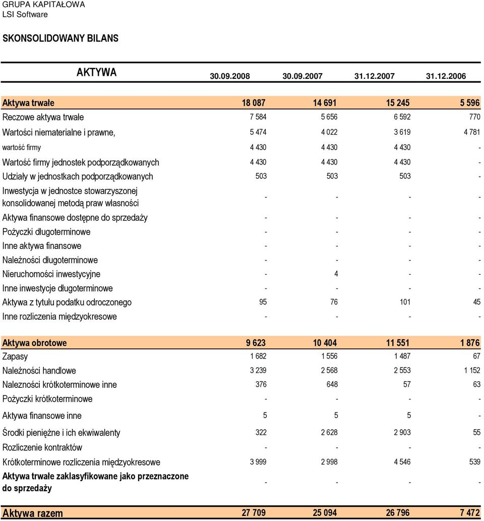 2006 Aktywa trwałe 18 087 14 691 15 245 5 596 Reczowe aktywa trwałe 7 584 5 656 6 592 770 Wartości niematerialne i prawne, 5 474 4 022 3 619 4 781 wartość firmy 4 430 4 430 4 430 - Wartość firmy