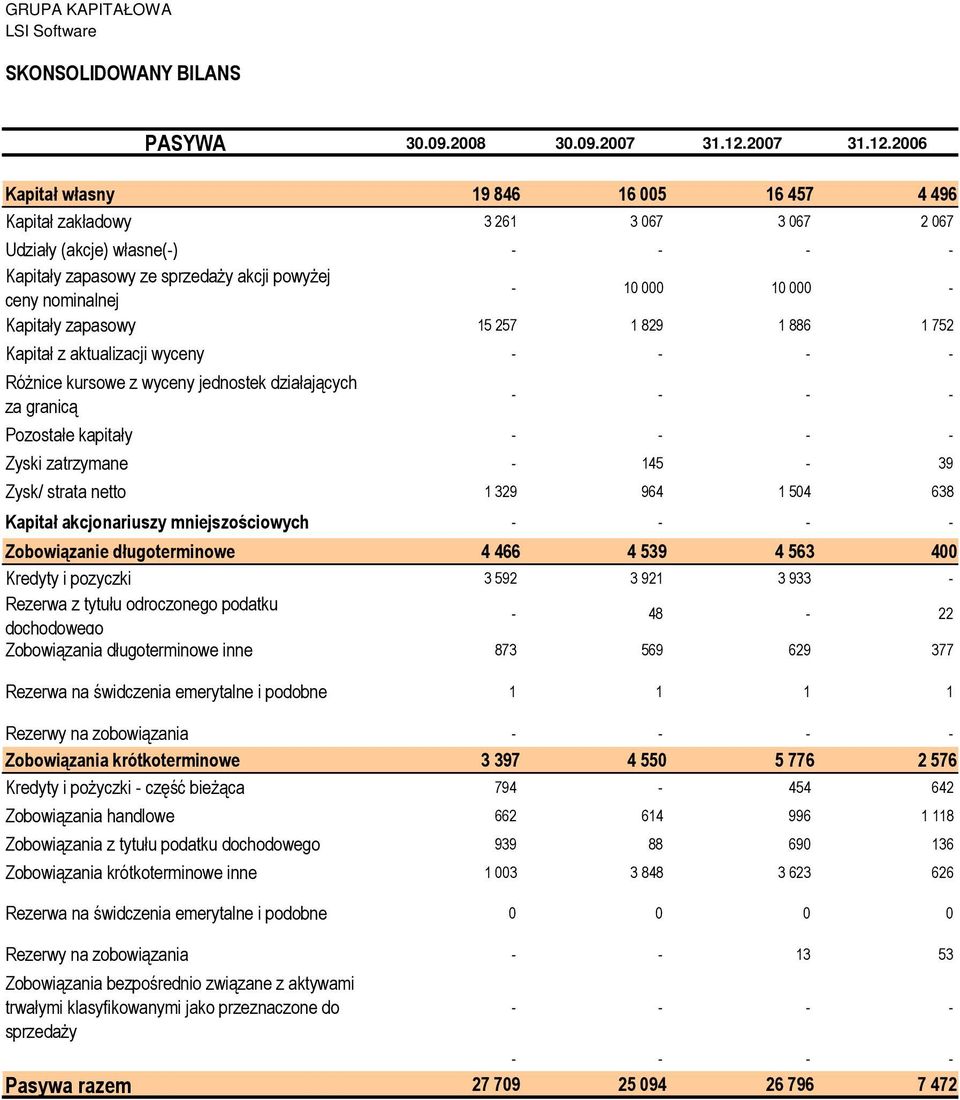 2006 Kapitał własny 19 846 16 005 16 457 4 496 Kapitał zakładowy 3 261 3 067 3 067 2 067 Udziały (akcje) własne(-) - - - - Kapitały zapasowy ze sprzedaŝy akcji powyŝej ceny nominalnej - 10 000 10 000