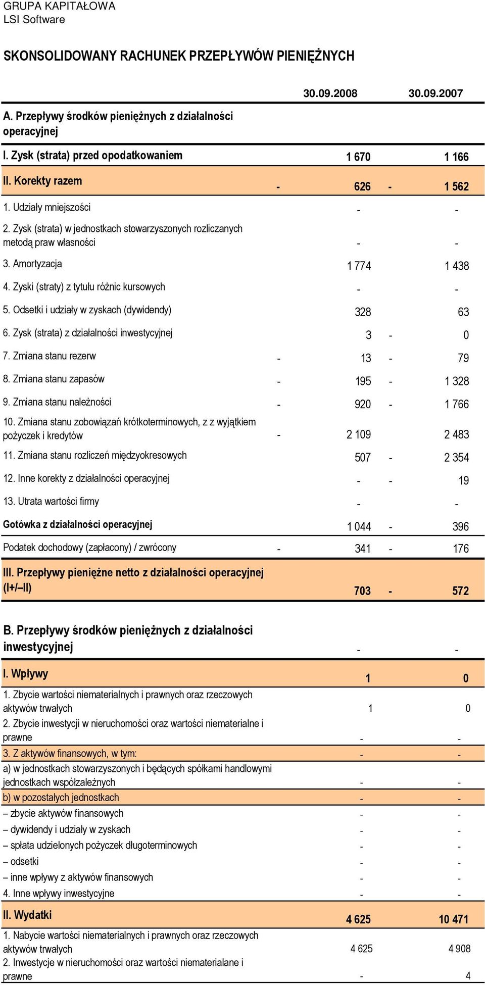 Amortyzacja 1 774 1 438 4. Zyski (straty) z tytułu róŝnic kursowych - - 5. Odsetki i udziały w zyskach (dywidendy) 328 63 6. Zysk (strata) z działalności inwestycyjnej 3-0 7.