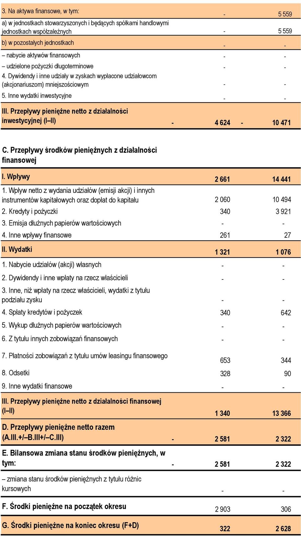 Przepływy pienięŝne netto z działalności inwestycyjnej (I II) - 4 624-10 471 C. Przepływy środków pienięŝnych z działalności finansowej I. Wpływy 2 661 14 441 1.