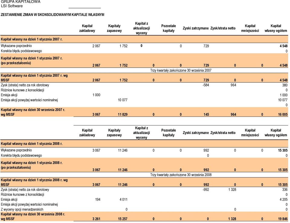 729 4 548 Korekta błędu podstawowego 0 Kapitał własny na dzień 1 stycznia 2007 r.