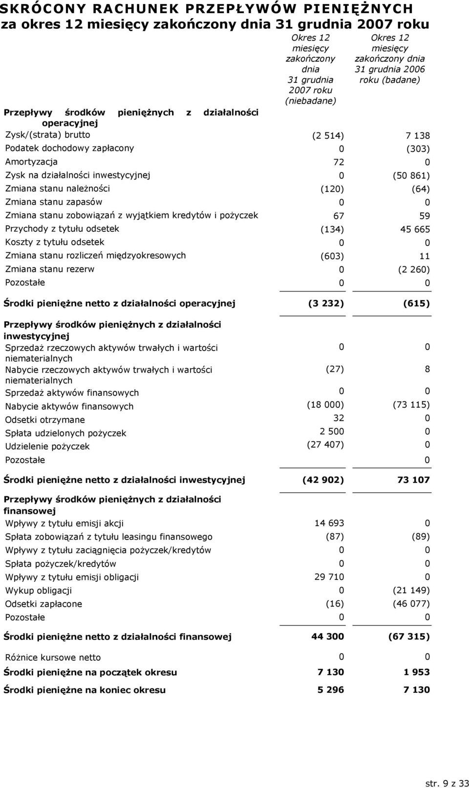 inwestycyjnej 0 (50 861) Zmiana stanu naleŝności (120) (64) Zmiana stanu zapasów 0 0 Zmiana stanu zobowiązań z wyjątkiem kredytów i poŝyczek 67 59 Przychody z tytułu odsetek (134) 45 665 Koszty z