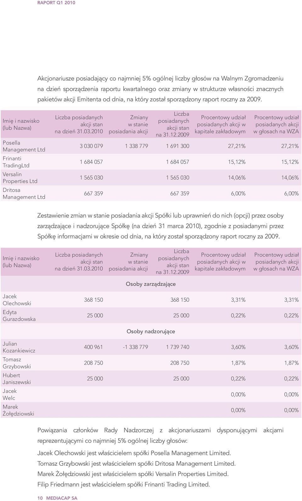 Imię i nazwisko (lub Nazwa) Posella Management Ltd Frinanti TradingLtd Versalin Properties Ltd Dritosa Management Ltd Liczba posiadanych akcji stan na dzień 31.03.