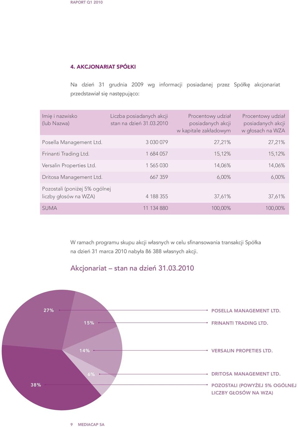 1 684 057 15,12% 15,12% Versalin Properties Ltd. 1 565 030 14,06% 14,06% Dritosa Management Ltd.