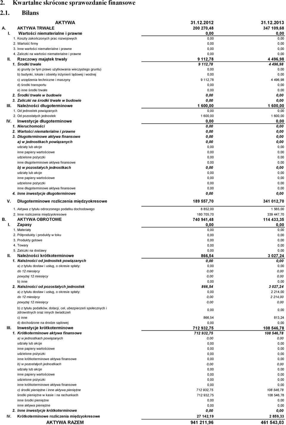 Rzeczowy majątek trwały 9 112,78 4 496,98 1.