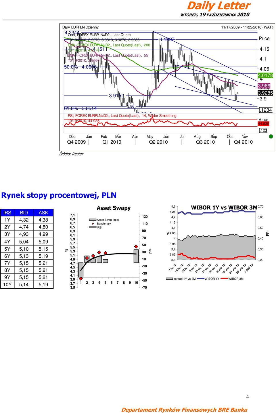 123 RSI, FOREX EURPLN=D2,, Last Quote(Last), 3.8218 1, Wilder Smoothing 10/19/2010,.935 Value.935 Dec Jan Feb Mar Apr May Jun Jul Aug Sep Oct Nov Q 2009 Q1 2010 Q2 2010 Q3 2010 Q 2010.15.1.123