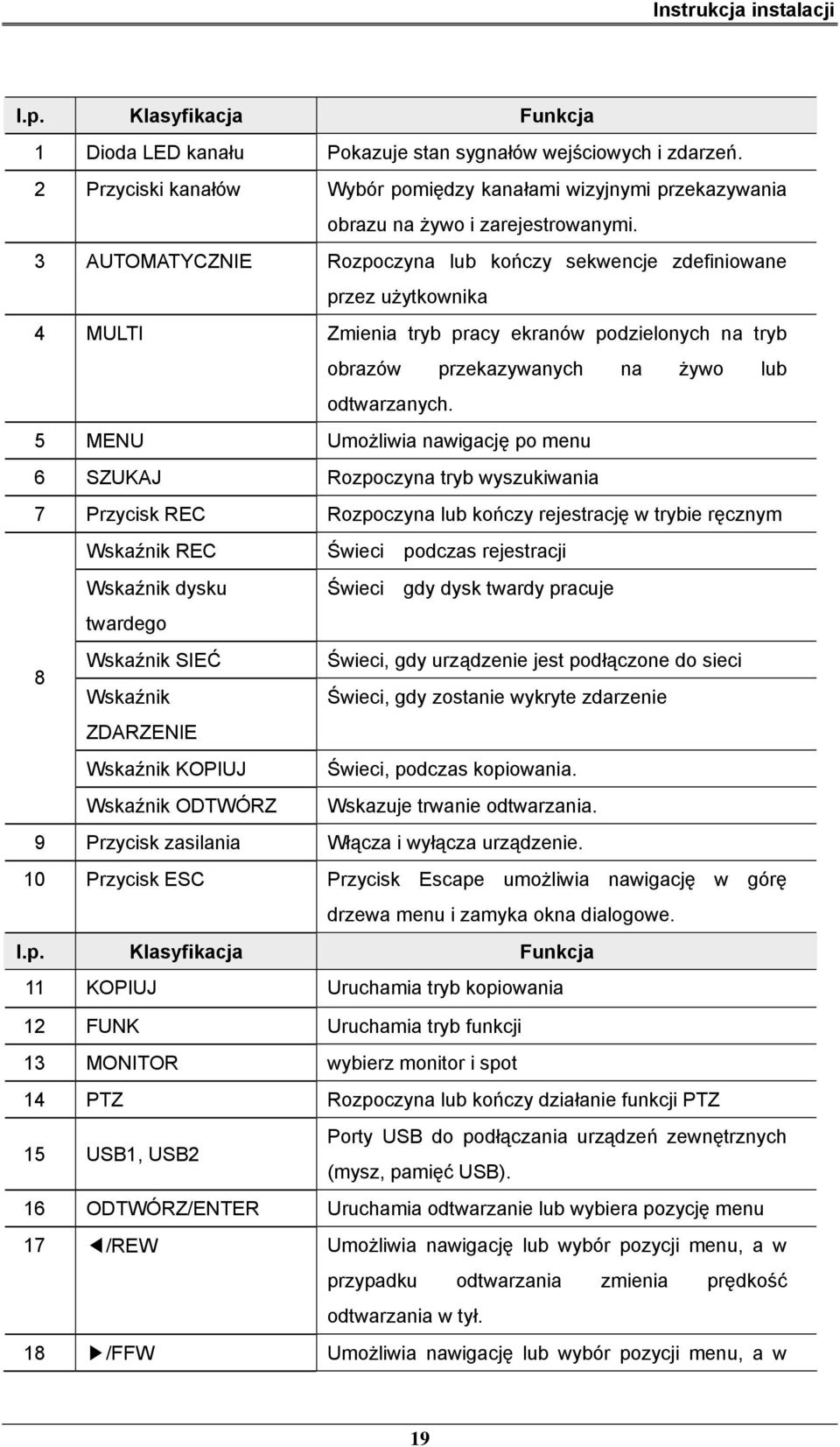 5 MENU Umożliwia nawigację po menu 6 SZUKAJ Rozpoczyna tryb wyszukiwania 7 Przycisk REC Rozpoczyna lub kończy rejestrację w trybie ręcznym Wskaźnik REC Świeci podczas rejestracji Wskaźnik dysku