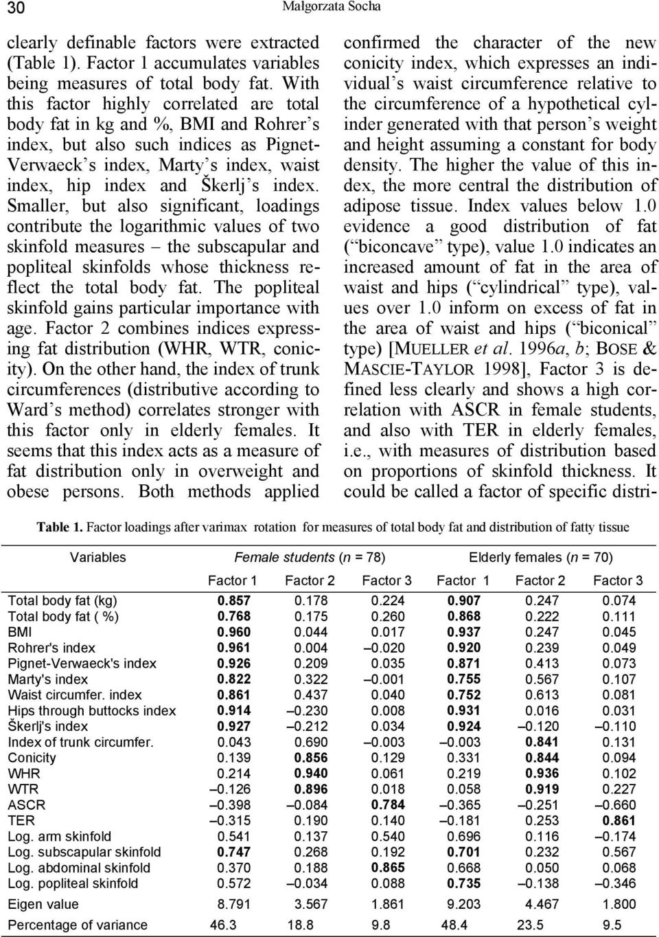 Smaller, but also significant, loadings contribute the logarithmic values of two skinfold measures the subscapular and popliteal skinfolds whose thickness reflect the total body fat.