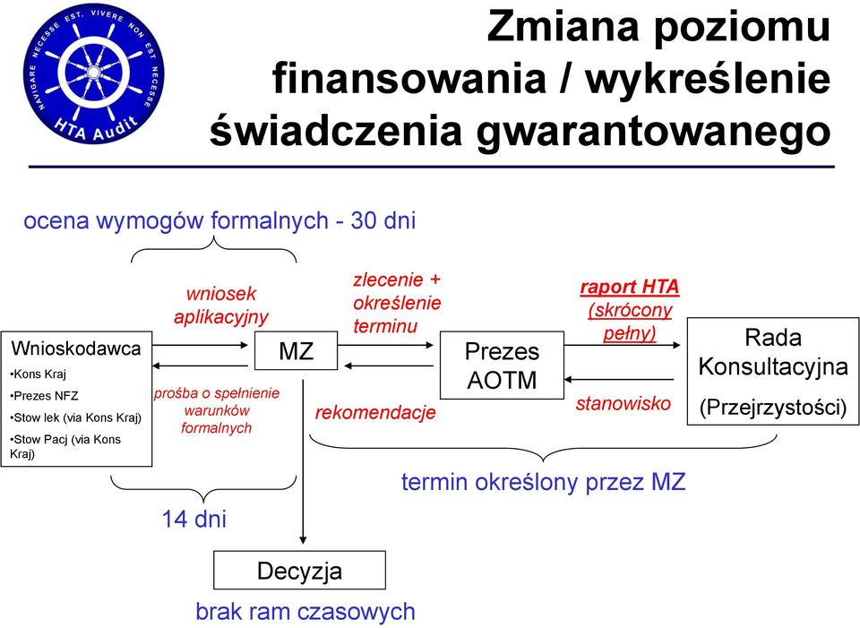 prośba o spełnienie warunków formalnych 14 dni MZ Decyzja zlecenie + określenie terminu rekomendacje brak ram