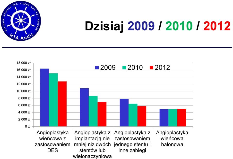 zastosowaniem DES Angioplastyka z implantacją nie mniej niż dwóch stentów lub