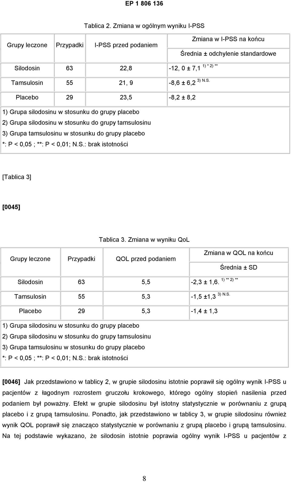 29 23,5-8,2 ± 8,2 1) Grupa silodosinu w stosunku do grupy placebo 2) Grupa silodosinu w stosunku do grupy tamsulosinu 3) Grupa tamsulosinu w stosunku do grupy placebo *: P < 0,05 ; **: P < 0,01; N.S.