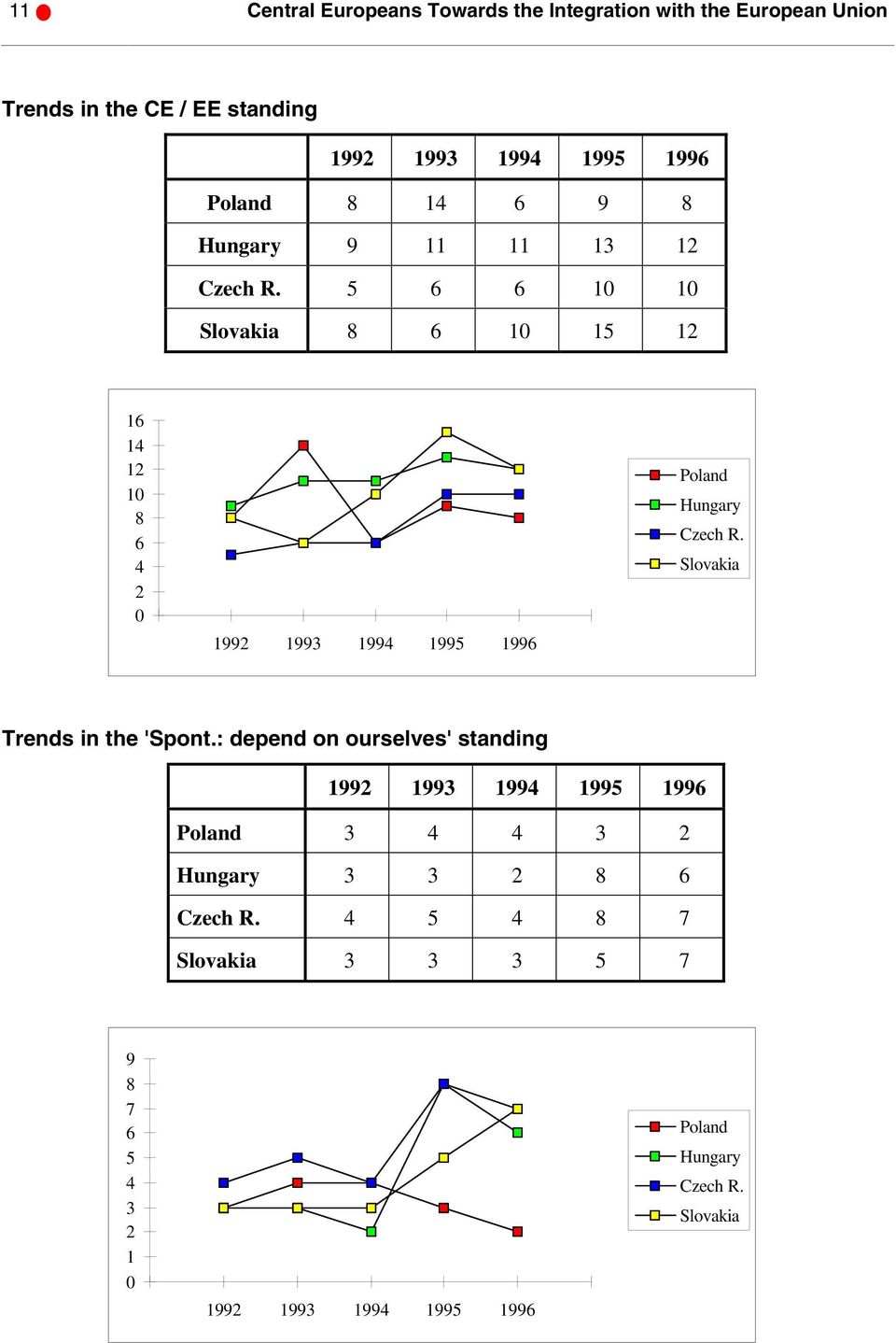 5 6 6 10 10 Slovakia 8 6 10 15 12 16 14 12 10 8 6 4 2 0 1992 1993 1994 1995 1996 Poland Hungary Czech R.