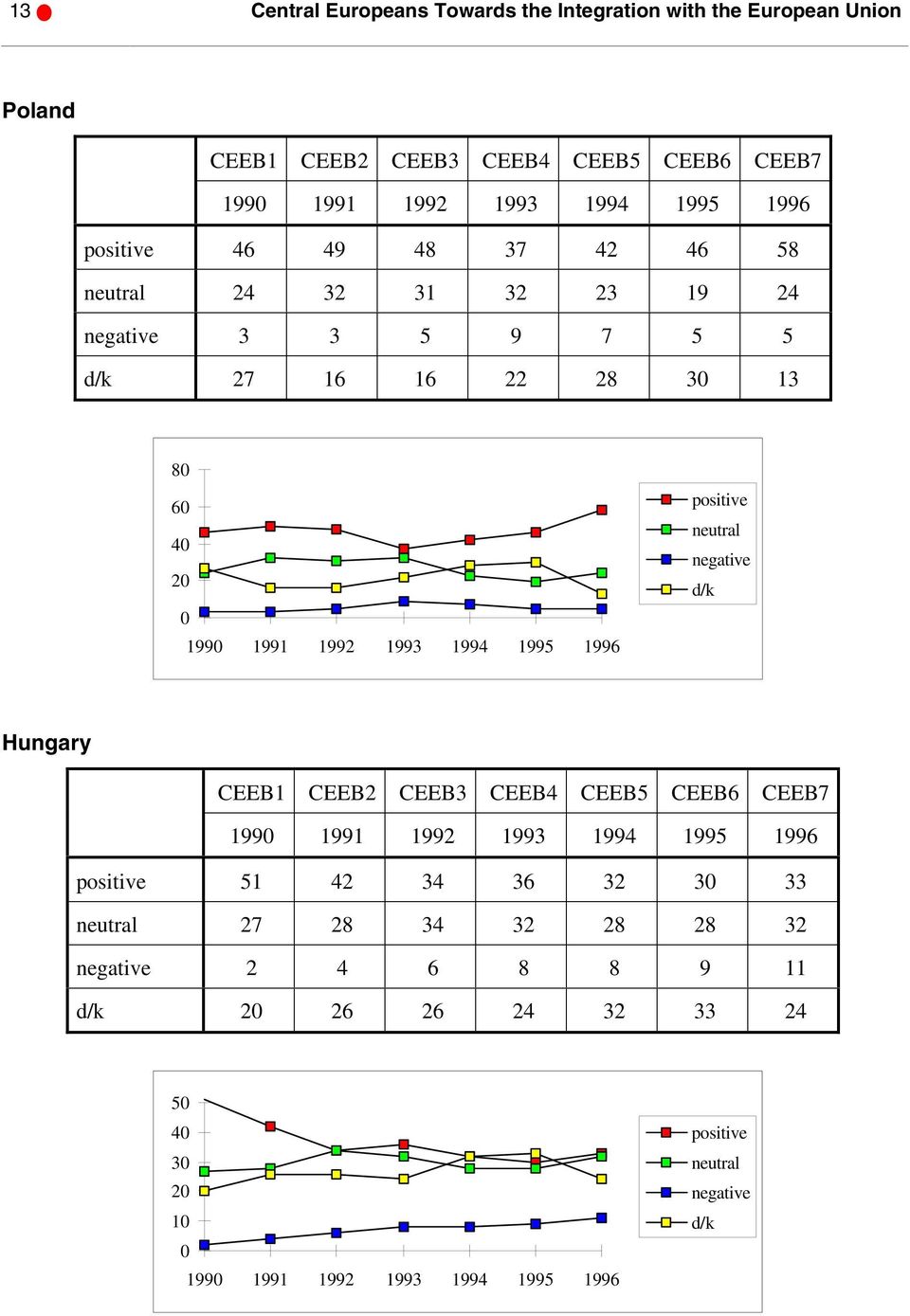 1996 positive neutral negative d/k Hungary CEEB1 CEEB2 CEEB3 CEEB4 CEEB5 CEEB6 CEEB7 1990 1991 1992 1993 1994 1995 1996 positive 51 42 34 36 32 30 33