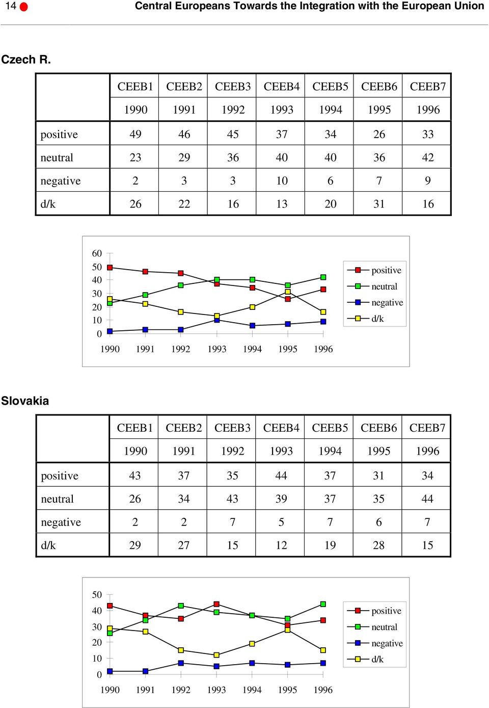 7 9 d/k 26 22 16 13 20 31 16 60 50 40 30 20 10 0 1990 1991 1992 1993 1994 1995 1996 positive neutral negative d/k Slovakia CEEB1 CEEB2 CEEB3 CEEB4 CEEB5