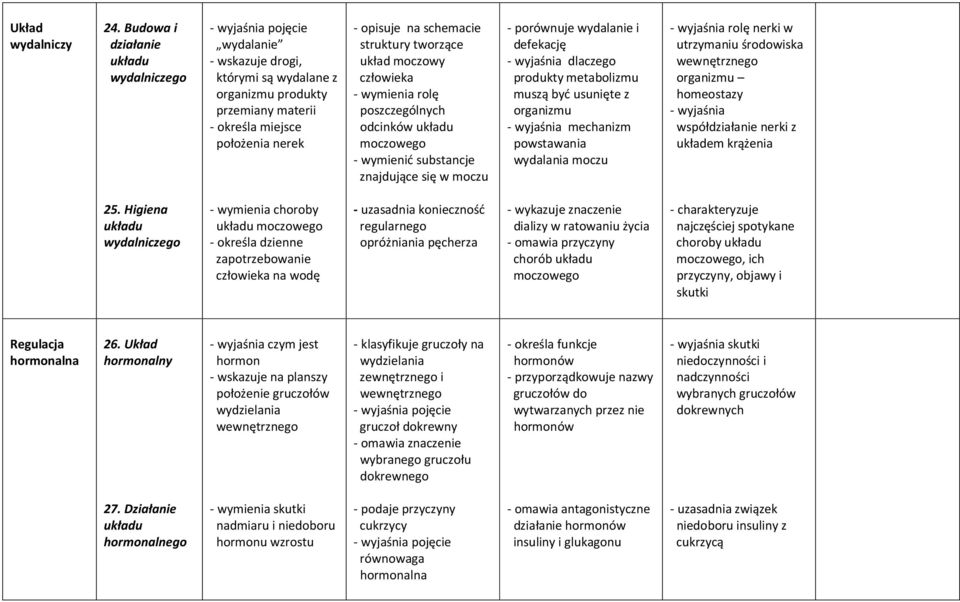 schemacie struktury tworzące układ moczowy człowieka - wymienia rolę poszczególnych odcinków układu moczowego - wymienić substancje znajdujące się w moczu - porównuje wydalanie i defekację - wyjaśnia