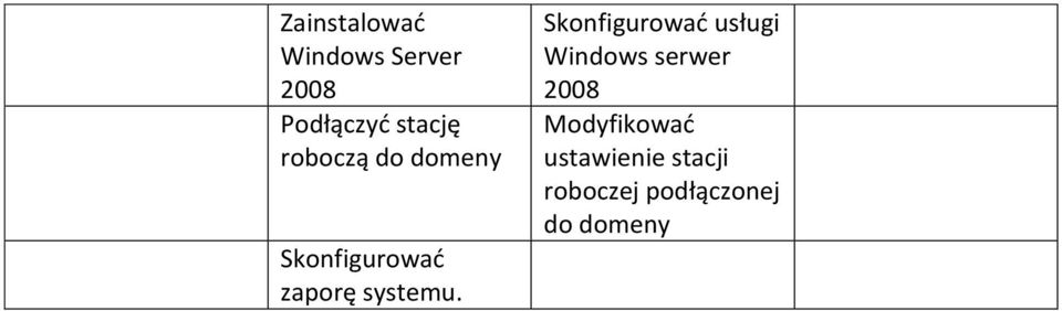 usługi Windows serwer 2008 Modyfikować