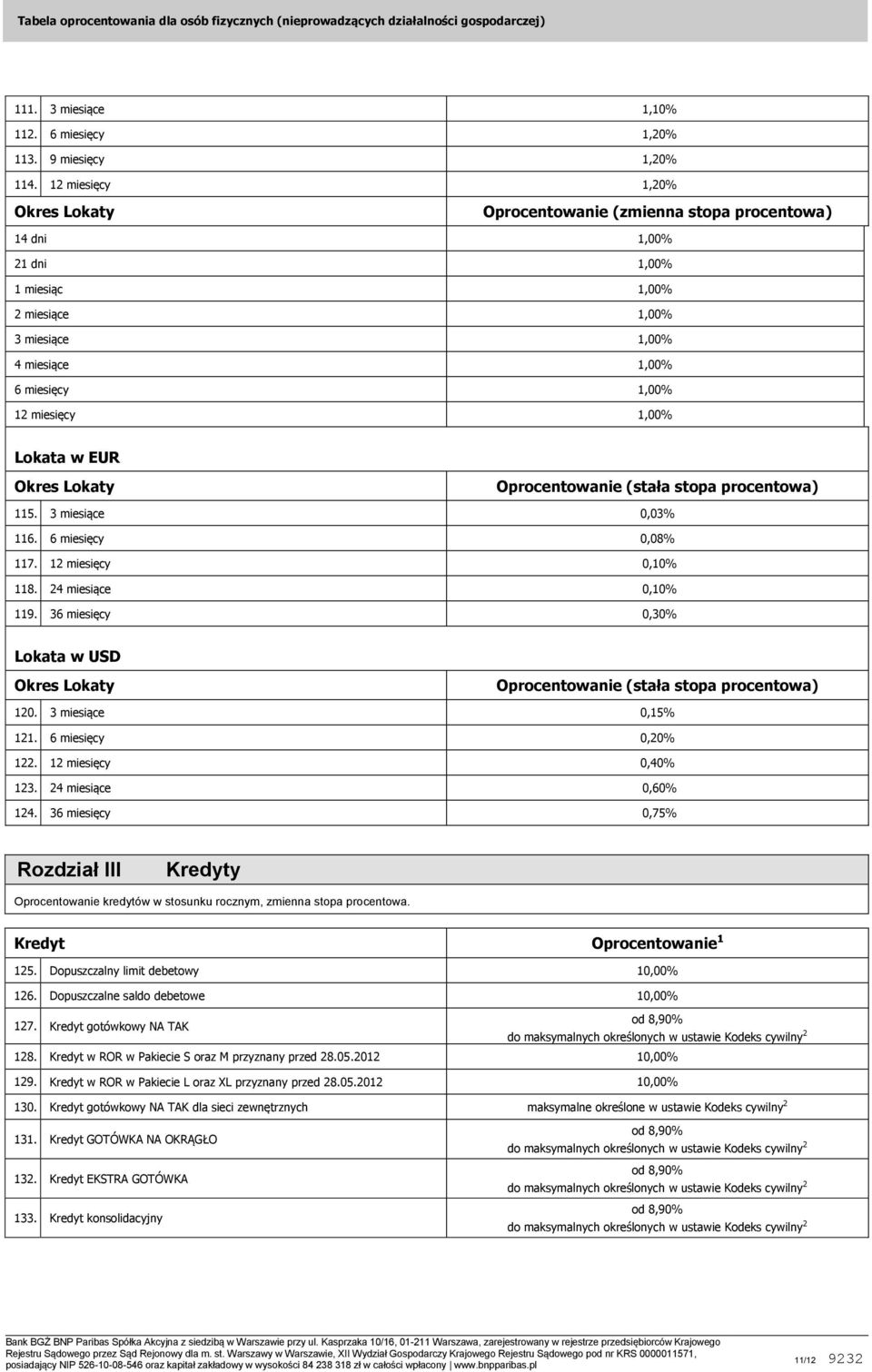 EUR 115. c 3 miesiące 0,03% 116. c 6 miesięcy 0,08% 117. c 12 miesięcy 0,10% 118. 24 miesiące 0,10% 119. c 36 miesięcy 0,30% Lokata w USD 120. c 3 miesiące 0,15% 121. c 6 miesięcy 0,20% 122.