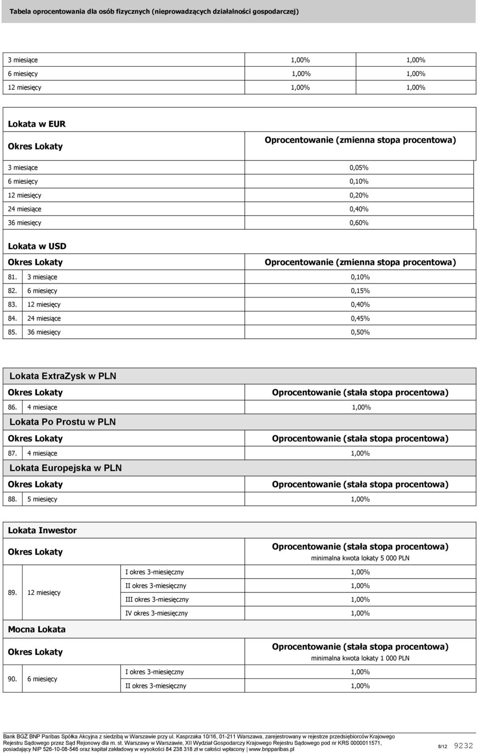 c 36 miesięcy 0,50% Lokata ExtraZysk w PLN 86. c 4 miesiące 1,00% Lokata Po Prostu w PLN 87. c 4 miesiące 1,00% Lokata Europejska w PLN 88.