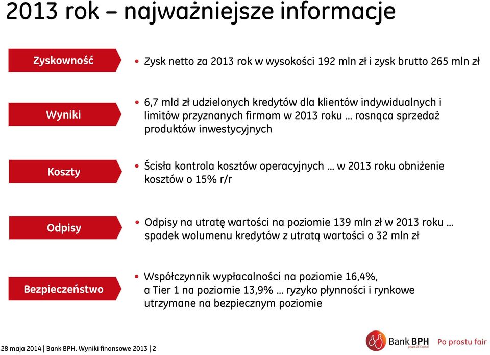 obniżenie kosztów o 15% r/r Odpisy Odpisy na utratę wartości na poziomie 139 mln zł w 2013 roku spadek wolumenu kredytów z utratą wartości o 32 mln zł Bezpieczeństwo