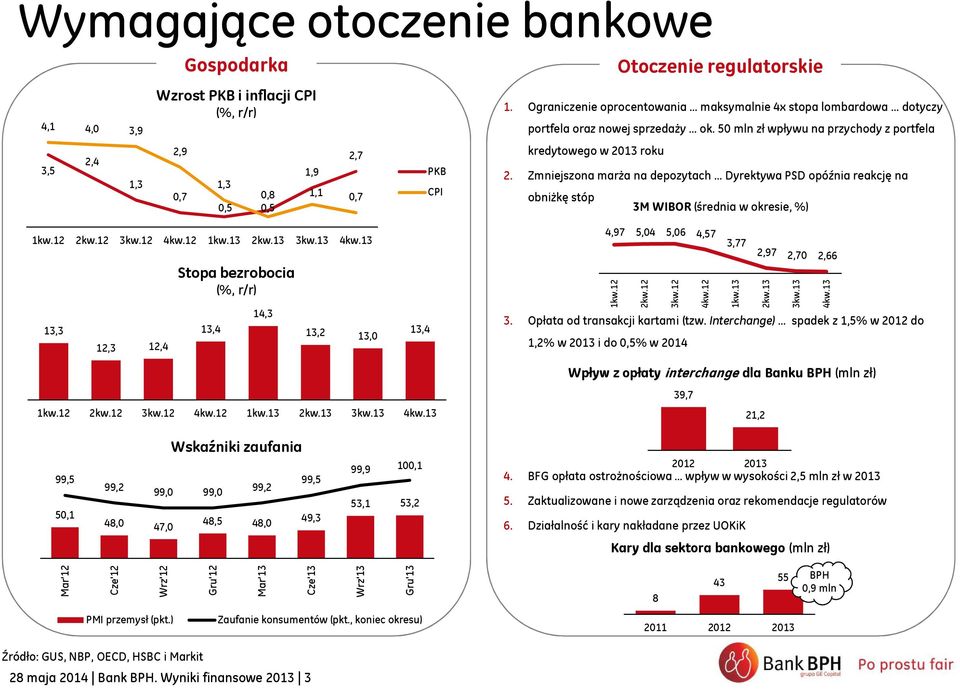 Zmniejszona marża na depozytach Dyrektywa PSD opóźnia reakcję na obniżkę stóp Otoczenie regulatorskie 3M WIBOR (średnia w okresie, %) 1kw.12 2kw.12 3kw.12 4kw.12 1kw.13 2kw.13 3kw.13 4kw.