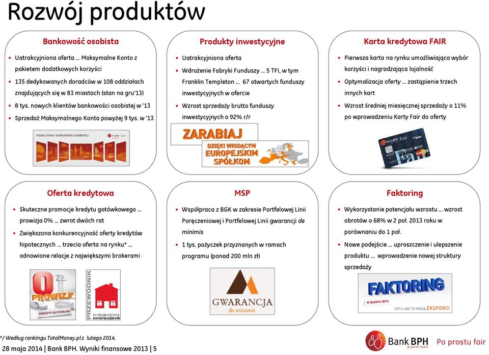 w 13 Produkty inwestycyjne Uatrakcyjniona oferta Wdrożenie Fabryki Funduszy 5 TFI, w tym Franklin Templeton 67 otwartych funduszy inwestycyjnych w ofercie Wzrost sprzedaży brutto funduszy