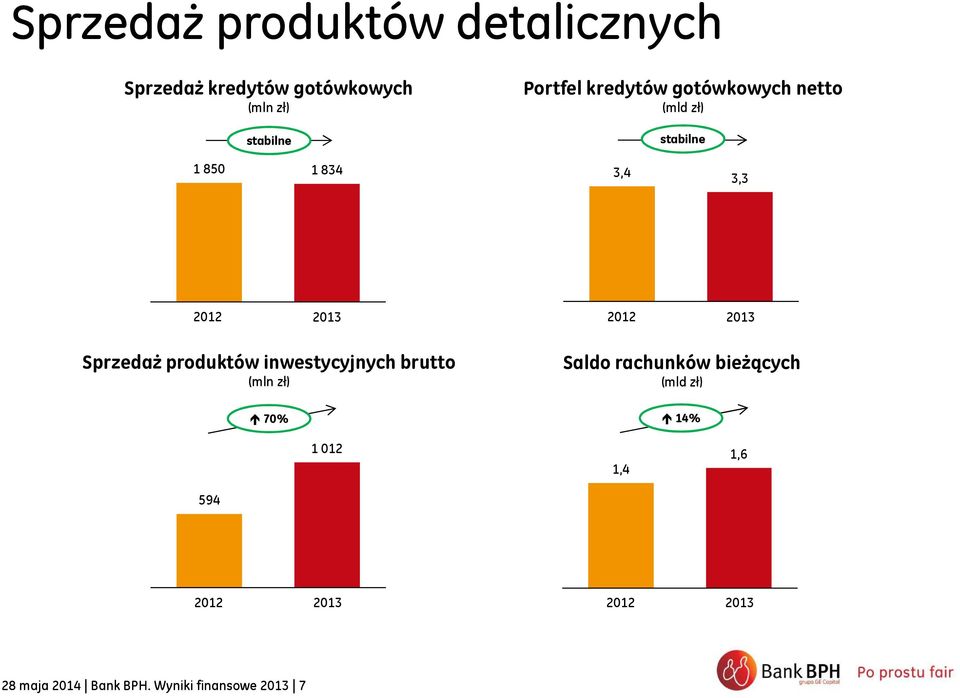 Sprzedaż produktów inwestycyjnych brutto (mln zł) 70% Saldo rachunków bieżących (mld zł) 14% 1 012