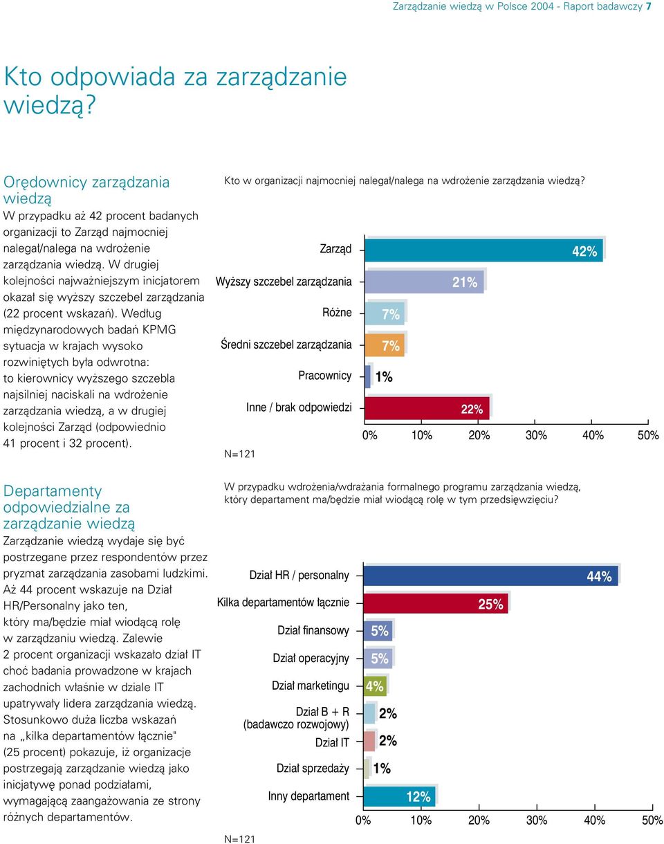 W drugiej kolejnoêci najwa niejszym inicjatorem okaza si wy szy szczebel zarzàdzania (22 procent wskazaƒ).