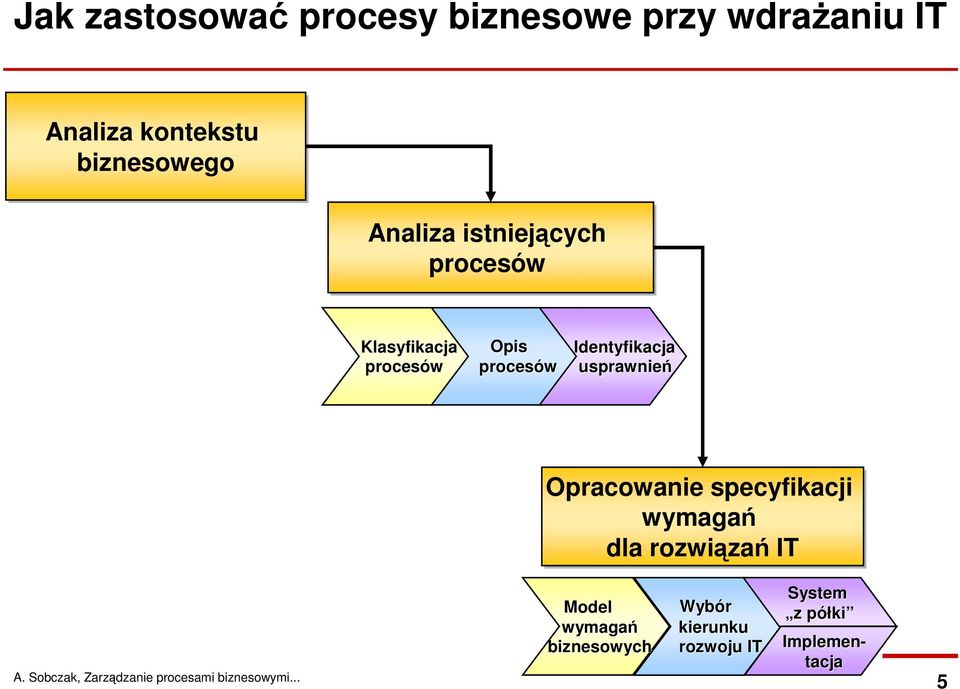 Identyfikacja usprawnień Opracowanie specyfikacji wymagań dla rozwiązań IT