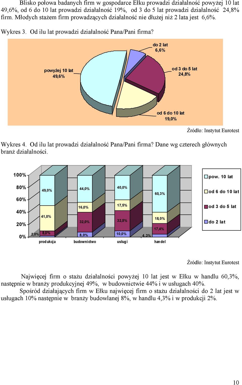 do 2 lat 6,6% trudno powiedzieć 4,9% powyżej 10 lat 49,6% tak od 3 do 5 lat 24,8% 12,3% nie 82,8% od 6 do 10 lat 19,0% Wykres 4. Od ilu lat prowadzi działalność Pana/Pani firma?