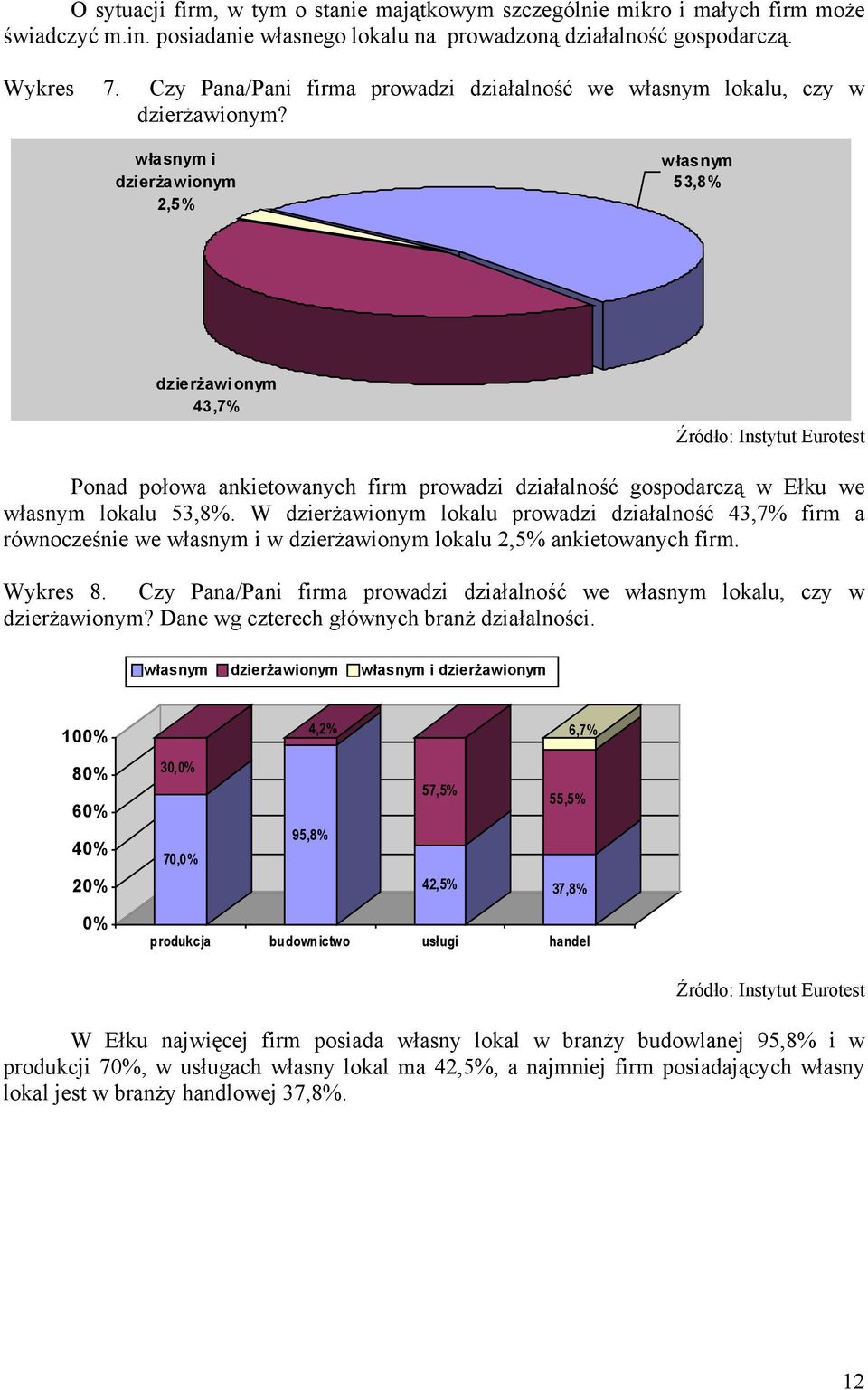 własnym i dzierżawionym 2,5% w łasnym 53,8% dzierżawionym 43,7% Ponad połowa ankietowanych firm prowadzi działalność gospodarczą w Ełku we własnym lokalu 53,8%.