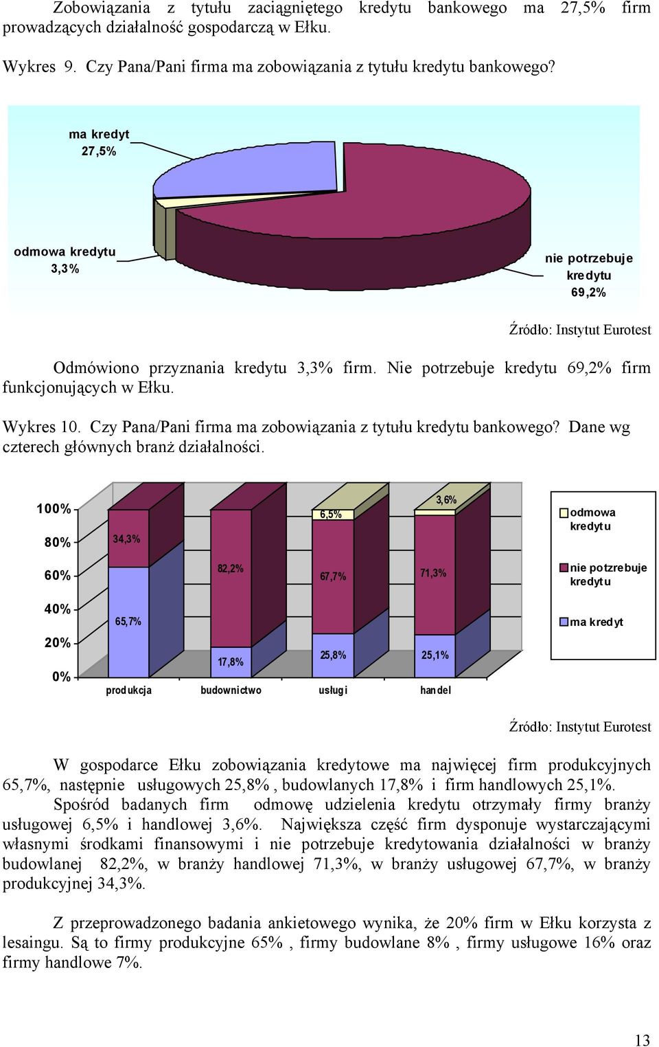 Czy Pana/Pani firma ma zobowiązania z tytułu kredytu bankowego? Dane wg czterech głównych branż działalności.