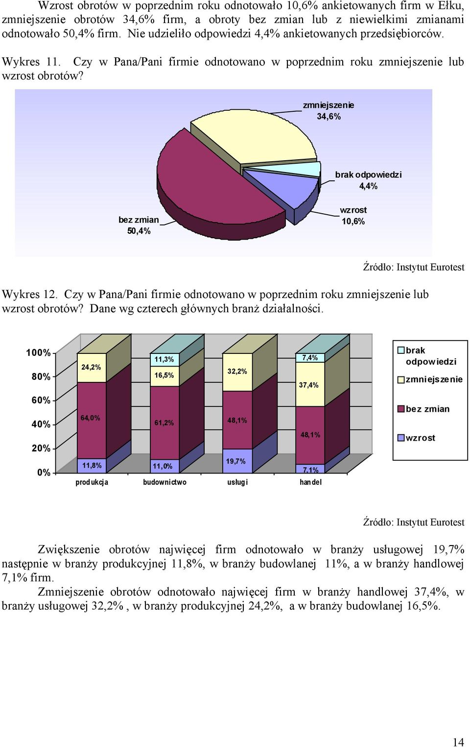 zmniejszenie trudno 34,6% powiedzieć 4,9% nie 82,8% bez zmian 50,4% tak 12,3% brak odpowiedzi 4,4% wzrost 10,6% Wykres 12.