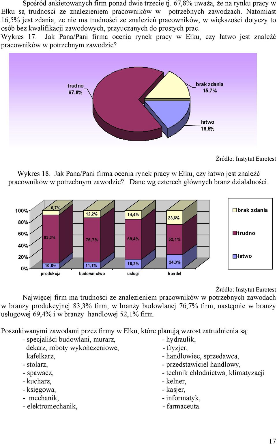 Jak Pana/Pani firma ocenia rynek pracy w Ełku, czy łatwo jest znaleźć pracowników w potrzebnym zawodzie? trudno powiedzieć 4,9% trudno 67,8% brak zdania tak15,7% 12,3% nie 82,8% łatwo 16,5% Wykres 18.