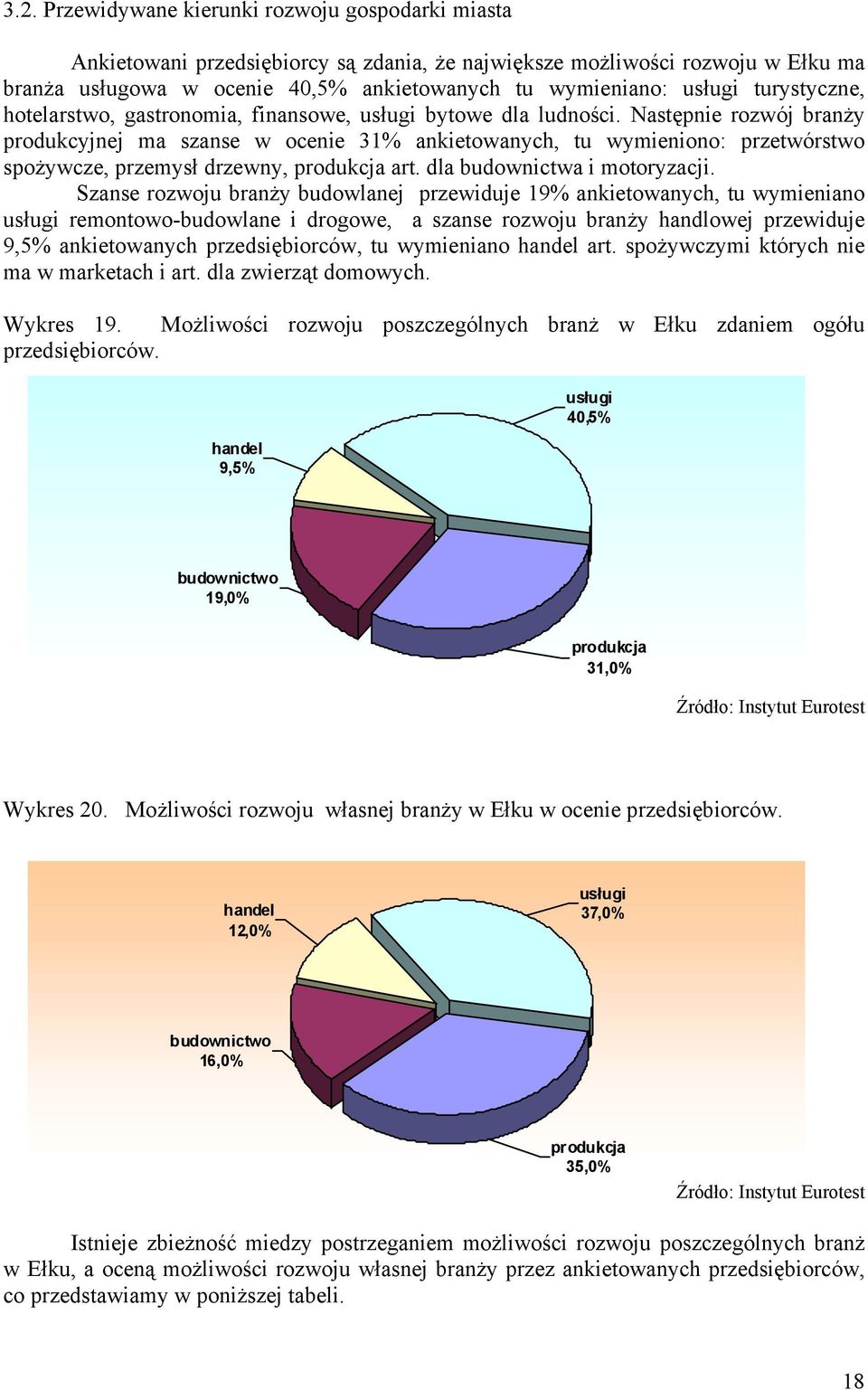 Następnie rozwój branży produkcyjnej ma szanse w ocenie 31% ankietowanych, tu wymieniono: przetwórstwo spożywcze, przemysł drzewny, produkcja art. dla budownictwa i motoryzacji.